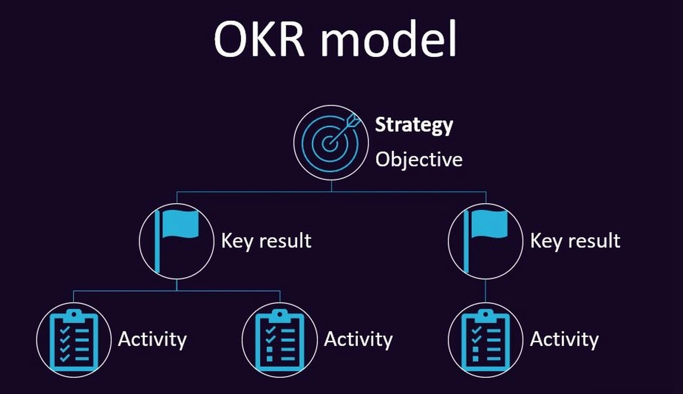 Strategic life planning using OKR methodology